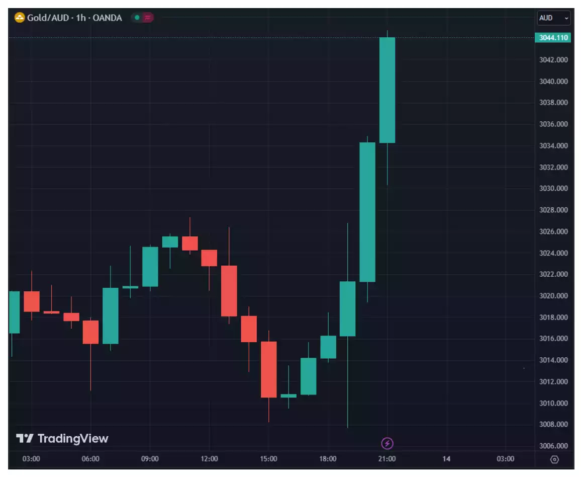 Gold/AUD hourly OANDA chart Gold/AUD hourly OANDA chart